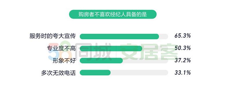 58同城,安居客发布《百万经纪人报告》:上海经纪人最拼,72.